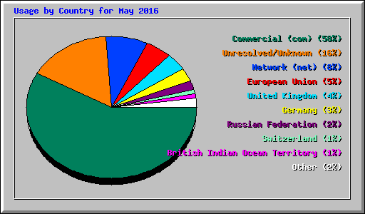 Usage by Country for May 2016