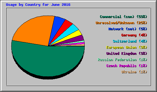 Usage by Country for June 2016