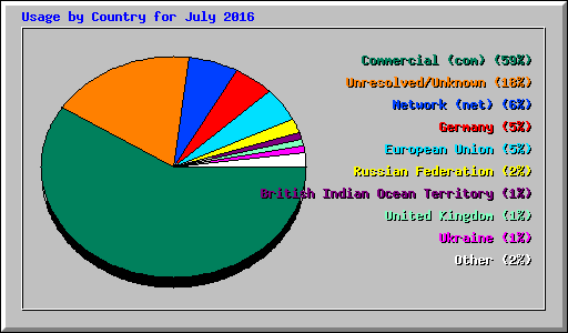 Usage by Country for July 2016