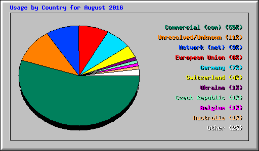 Usage by Country for August 2016