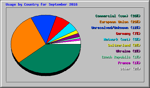 Usage by Country for September 2016