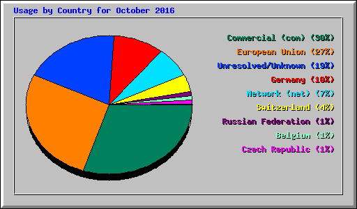 Usage by Country for October 2016