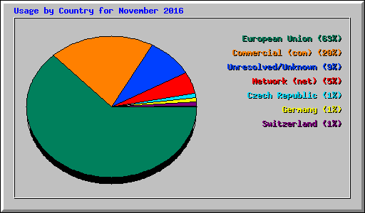 Usage by Country for November 2016