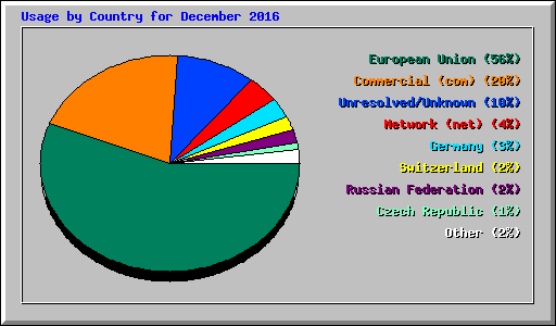 Usage by Country for December 2016