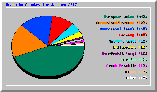 Usage by Country for January 2017