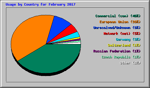 Usage by Country for February 2017