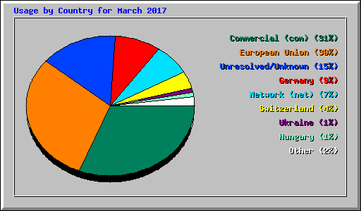 Usage by Country for March 2017