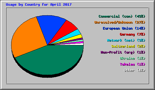 Usage by Country for April 2017