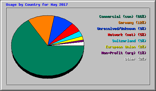 Usage by Country for May 2017