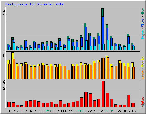 Daily usage for November 2012