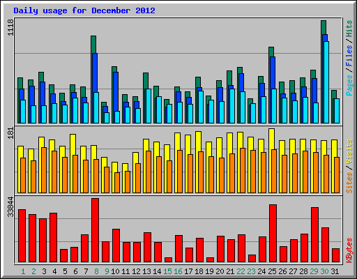 Daily usage for December 2012