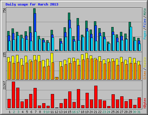 Daily usage for March 2013