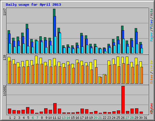 Daily usage for April 2013