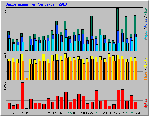 Daily usage for September 2013