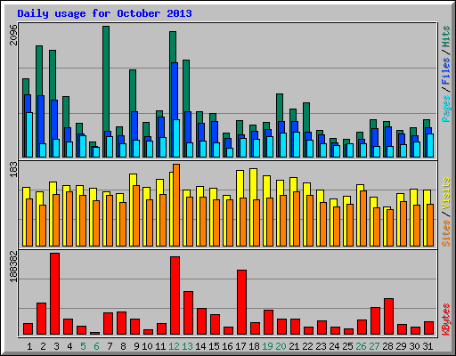 Daily usage for October 2013