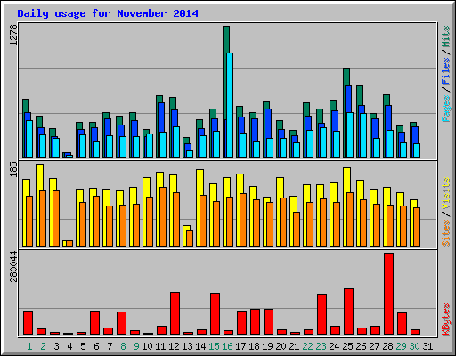 Daily usage for November 2014