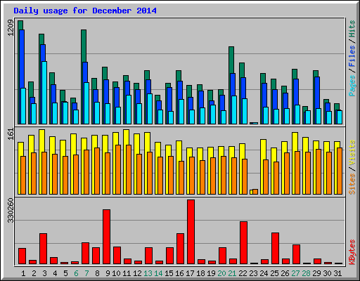 Daily usage for December 2014