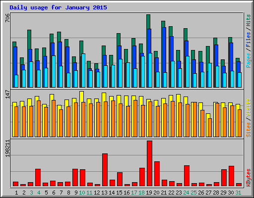 Daily usage for January 2015