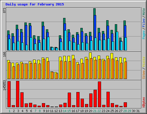 Daily usage for February 2015