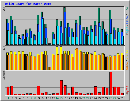 Daily usage for March 2015