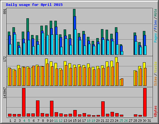 Daily usage for April 2015