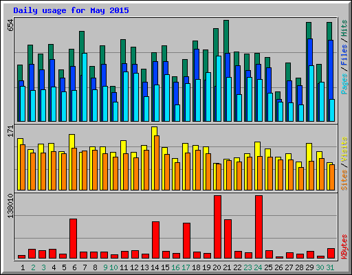 Daily usage for May 2015