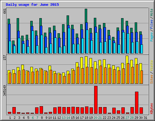 Daily usage for June 2015