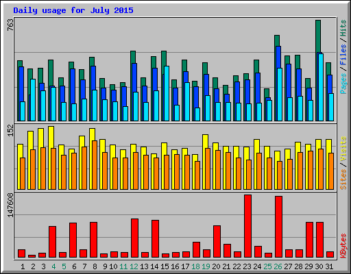 Daily usage for July 2015