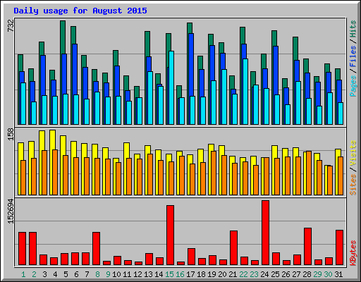 Daily usage for August 2015