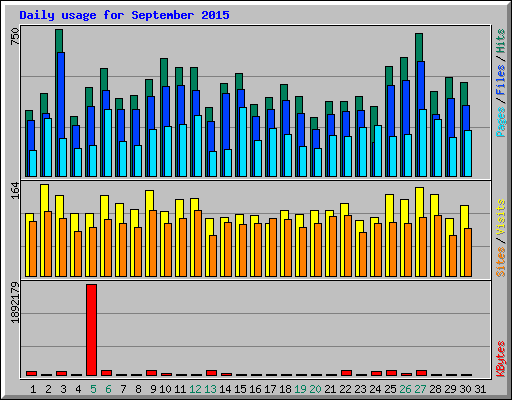 Daily usage for September 2015