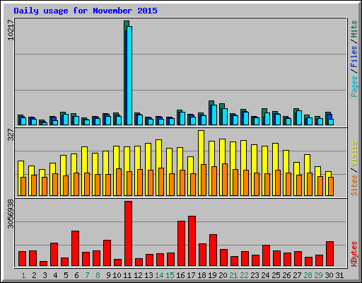 Daily usage for November 2015