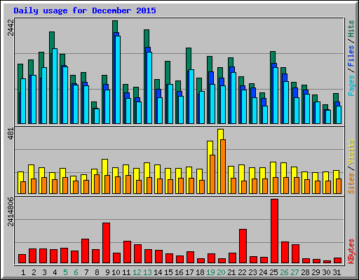 Daily usage for December 2015