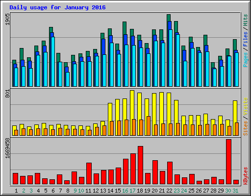 Daily usage for January 2016