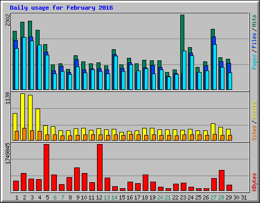 Daily usage for February 2016