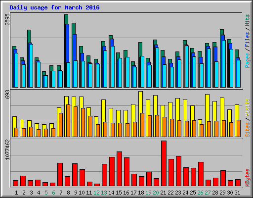 Daily usage for March 2016