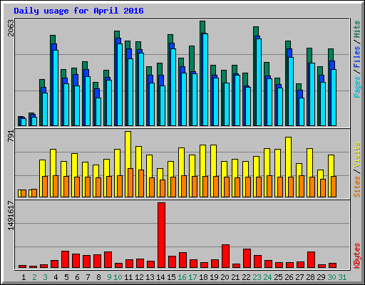 Daily usage for April 2016