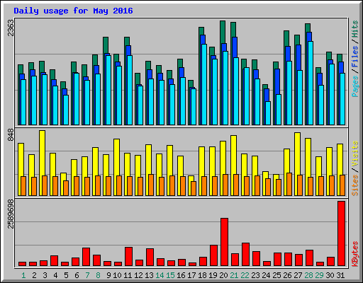 Daily usage for May 2016