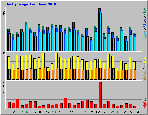 Daily usage for June 2016