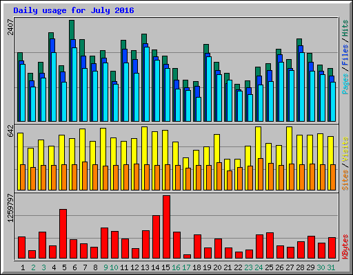 Daily usage for July 2016