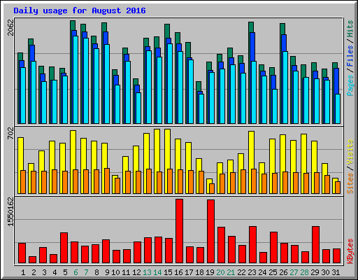 Daily usage for August 2016