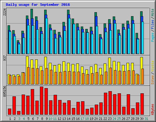 Daily usage for September 2016