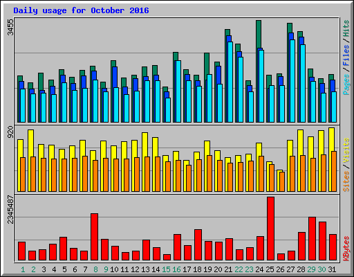 Daily usage for October 2016