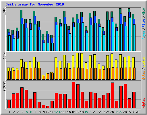 Daily usage for November 2016