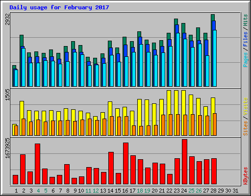 Daily usage for February 2017