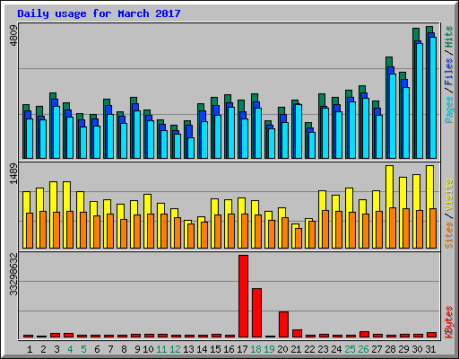 Daily usage for March 2017