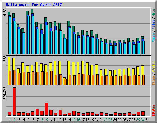 Daily usage for April 2017