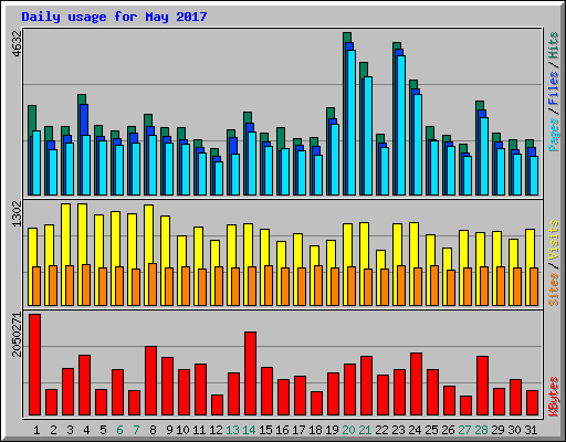 Daily usage for May 2017