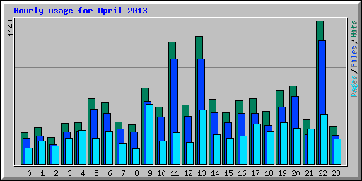 Hourly usage for April 2013