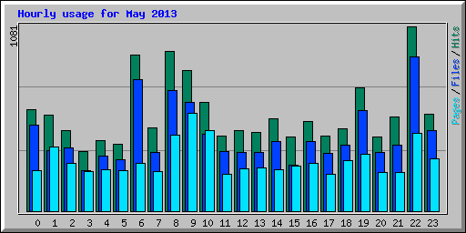 Hourly usage for May 2013