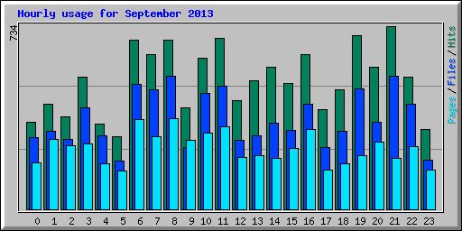 Hourly usage for September 2013